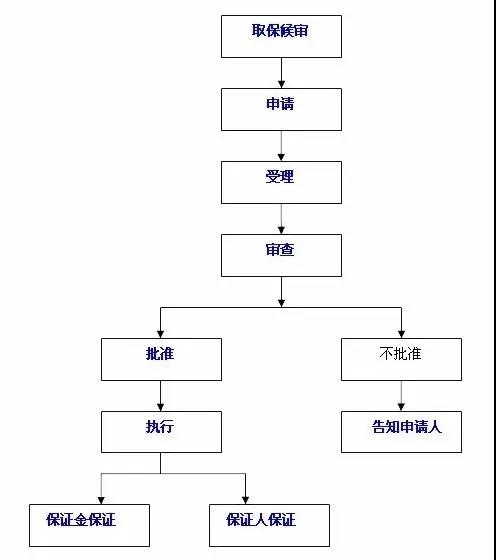 找個律師咨詢一下刑事案件取保候?qū)彽臈l件