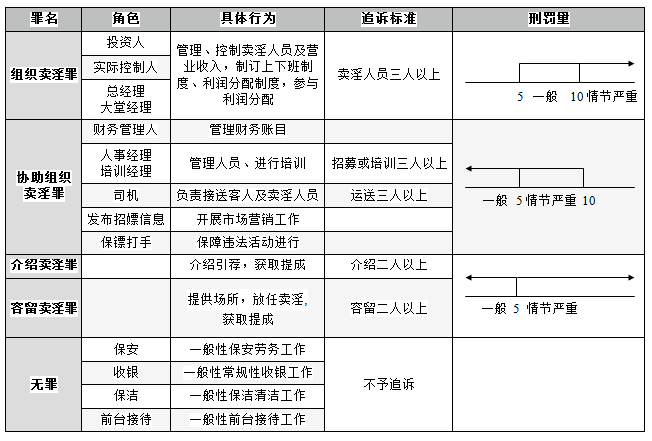 上海楊浦區刑事律師 組織賣淫、協助組織賣淫、